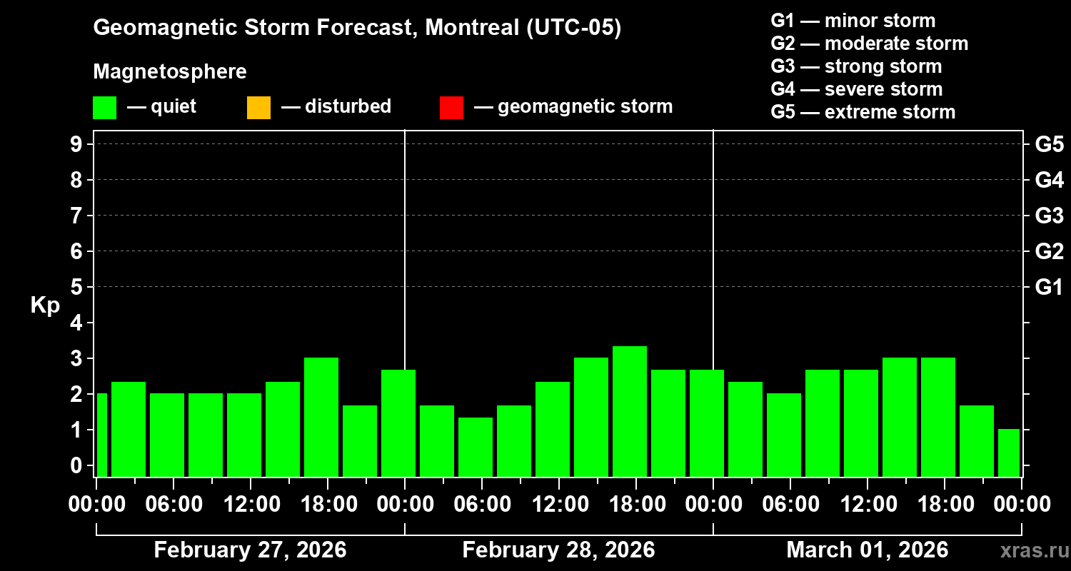 Forecast of the geomagnetic index Kp