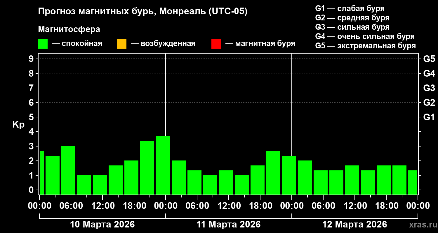 Прогноз геомагнитного индекса&nbsp;Kp