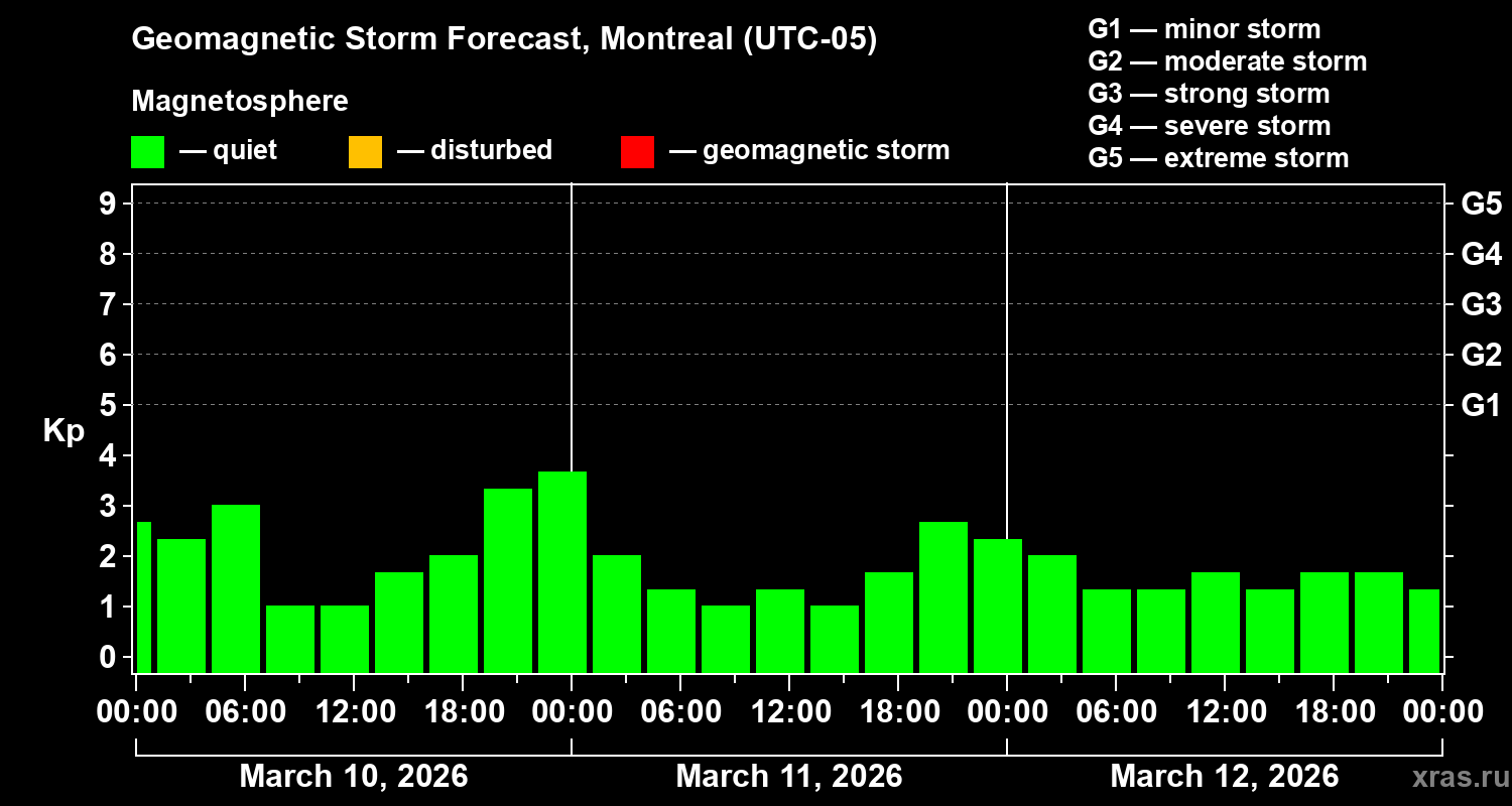 Forecast of the geomagnetic index&nbsp;Kp