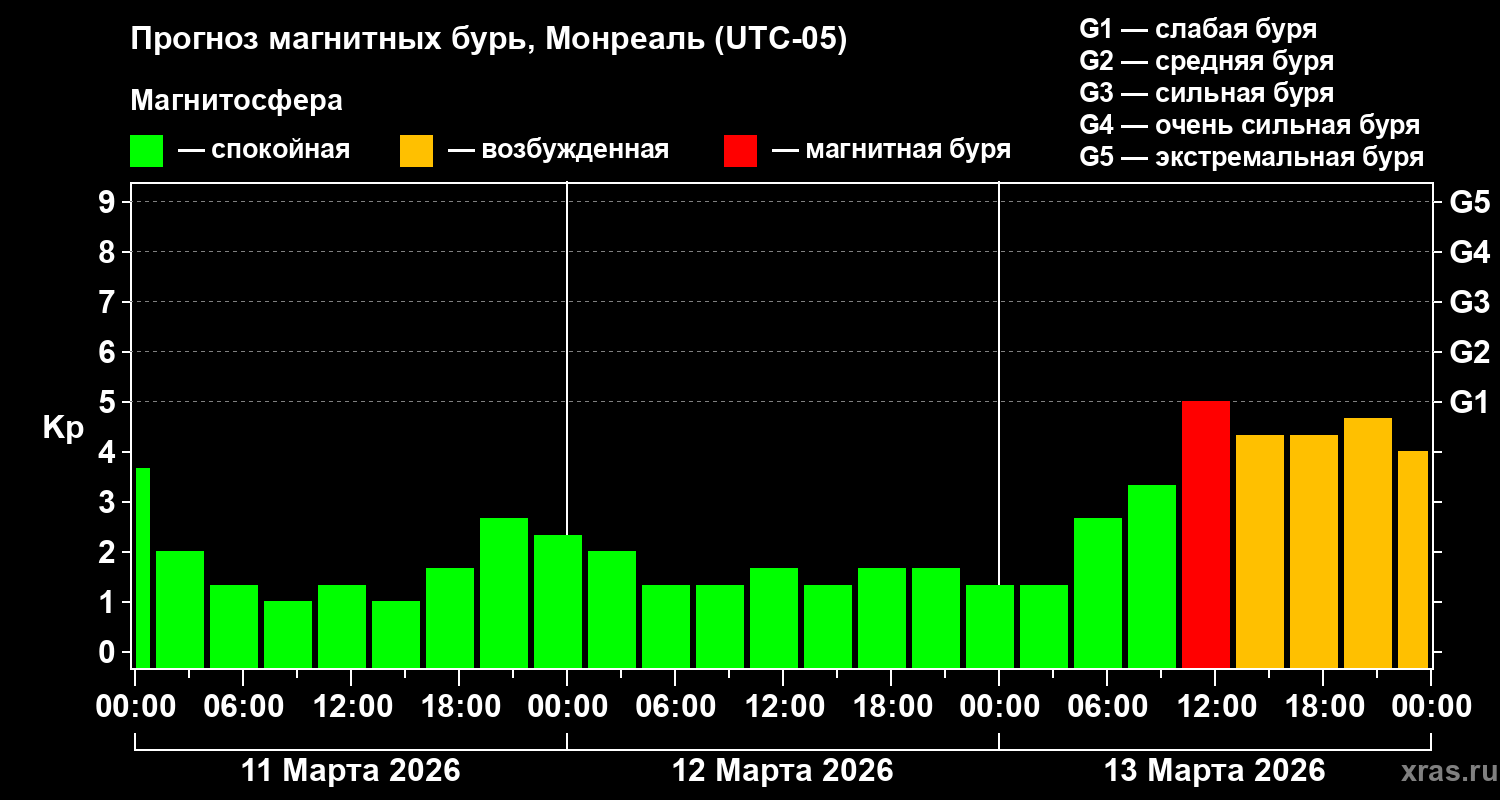 Прогноз геомагнитного индекса&nbsp;Kp