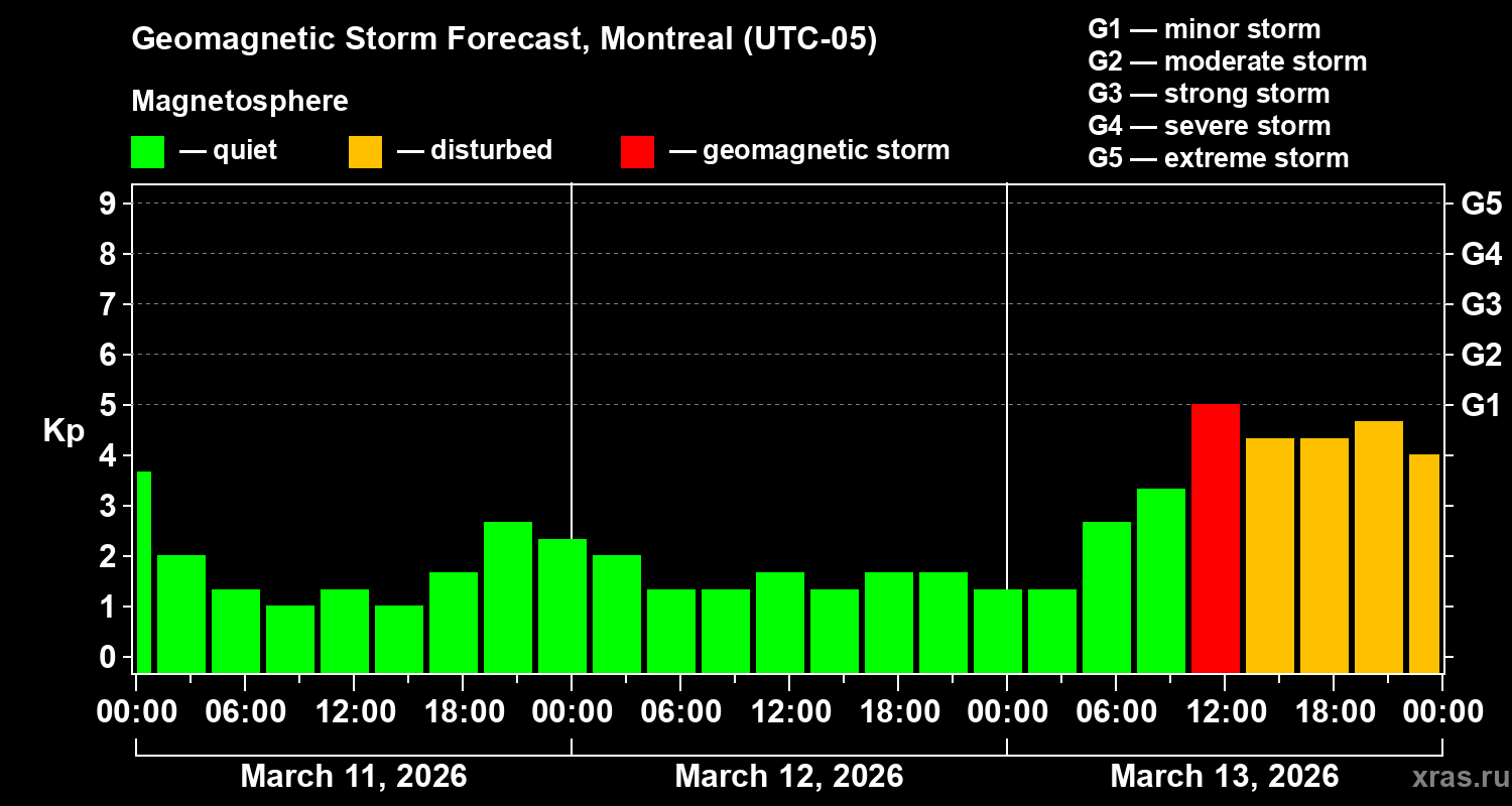 Forecast of the geomagnetic index&nbsp;Kp