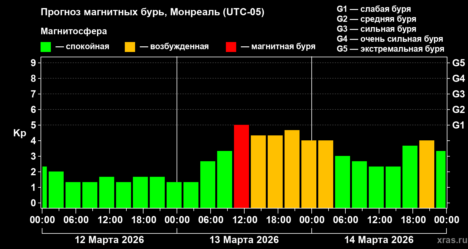 Прогноз геомагнитного индекса&nbsp;Kp