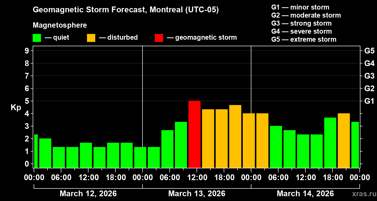 Forecast of the geomagnetic index&nbsp;Kp