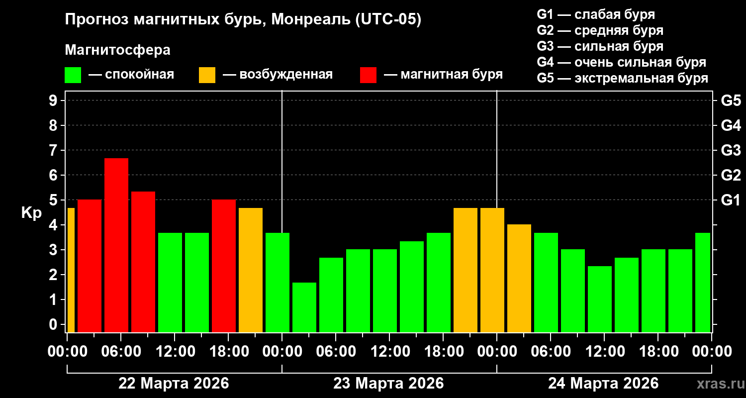 Прогноз геомагнитного индекса&nbsp;Kp