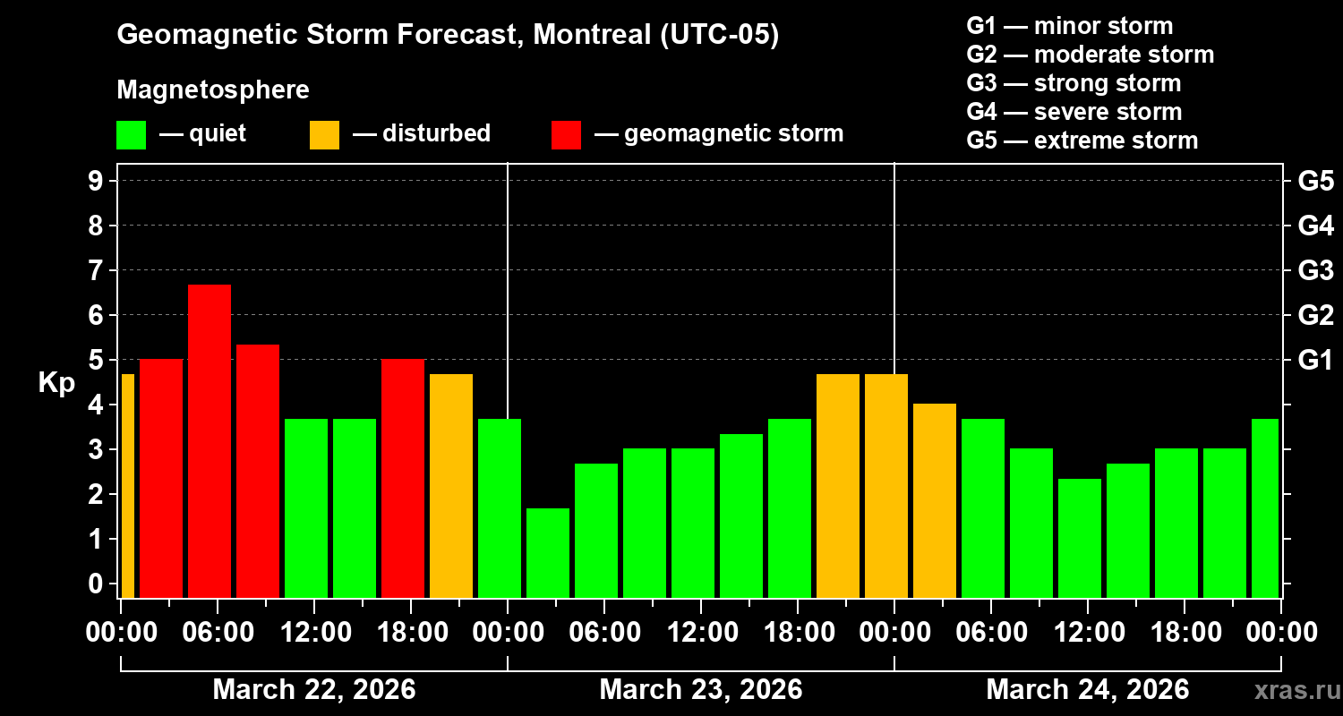 Forecast of the geomagnetic index&nbsp;Kp