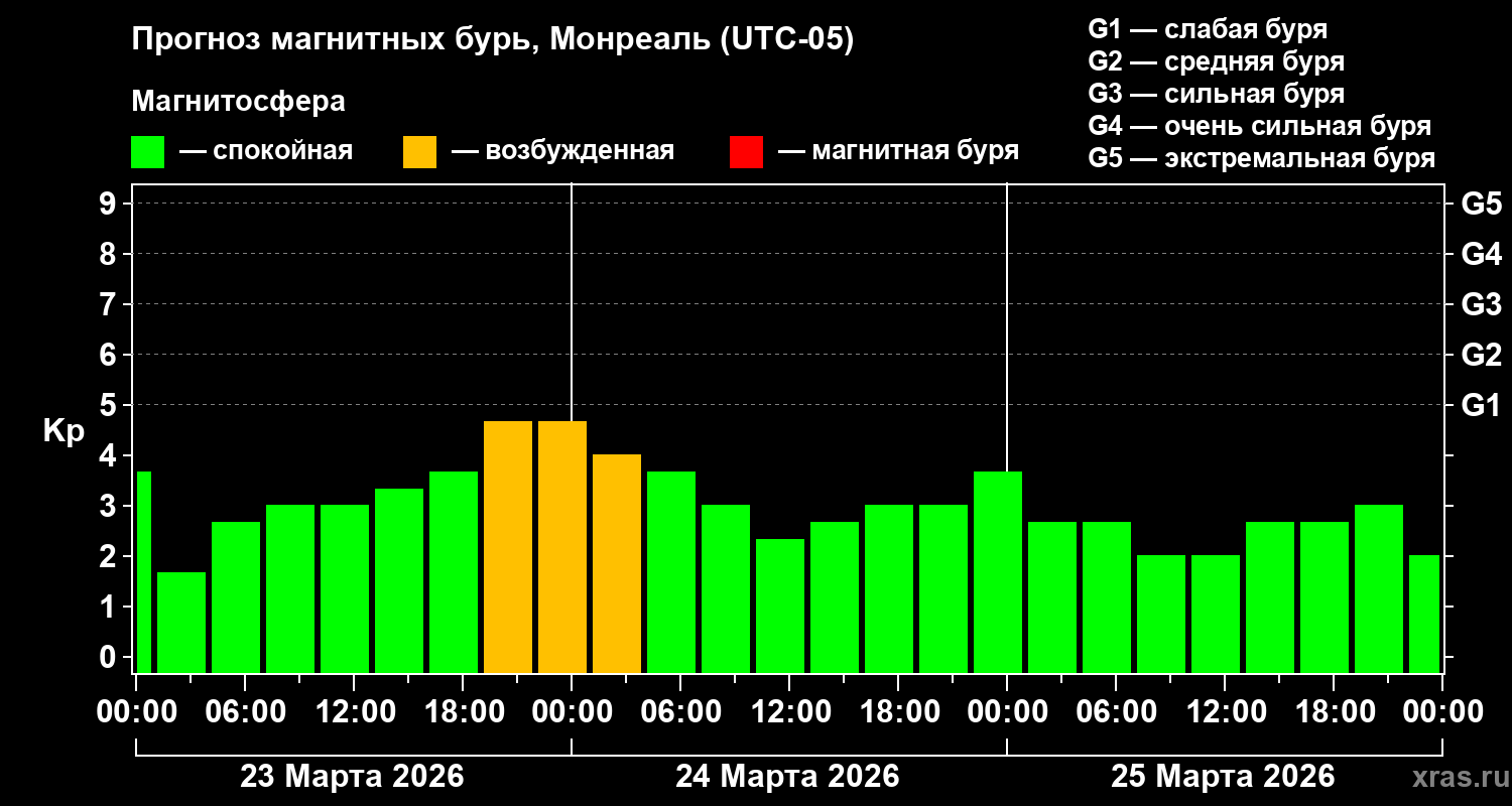 Прогноз геомагнитного индекса&nbsp;Kp
