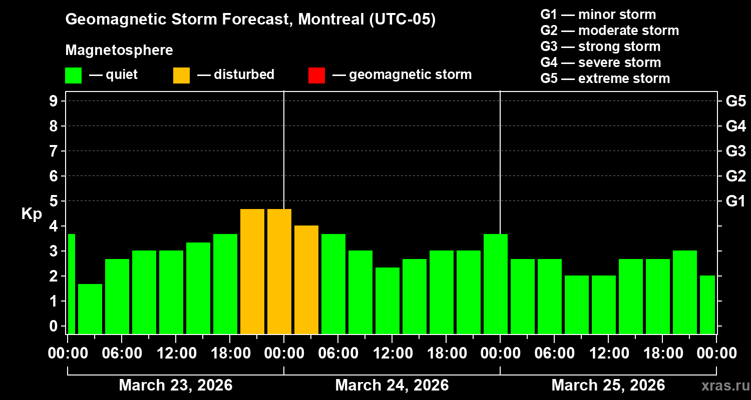Forecast of the geomagnetic index&nbsp;Kp