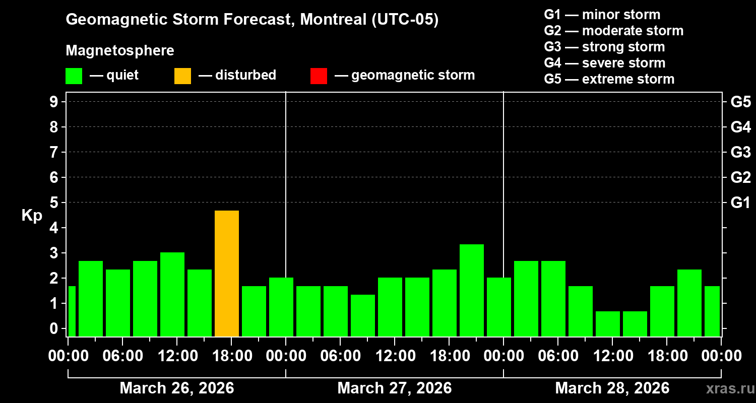 Forecast of the geomagnetic index Kp