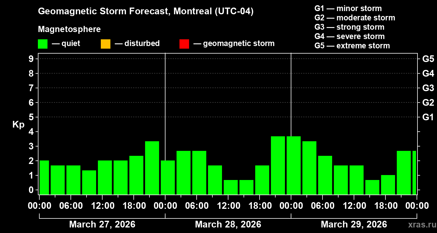 Forecast of the geomagnetic index Kp