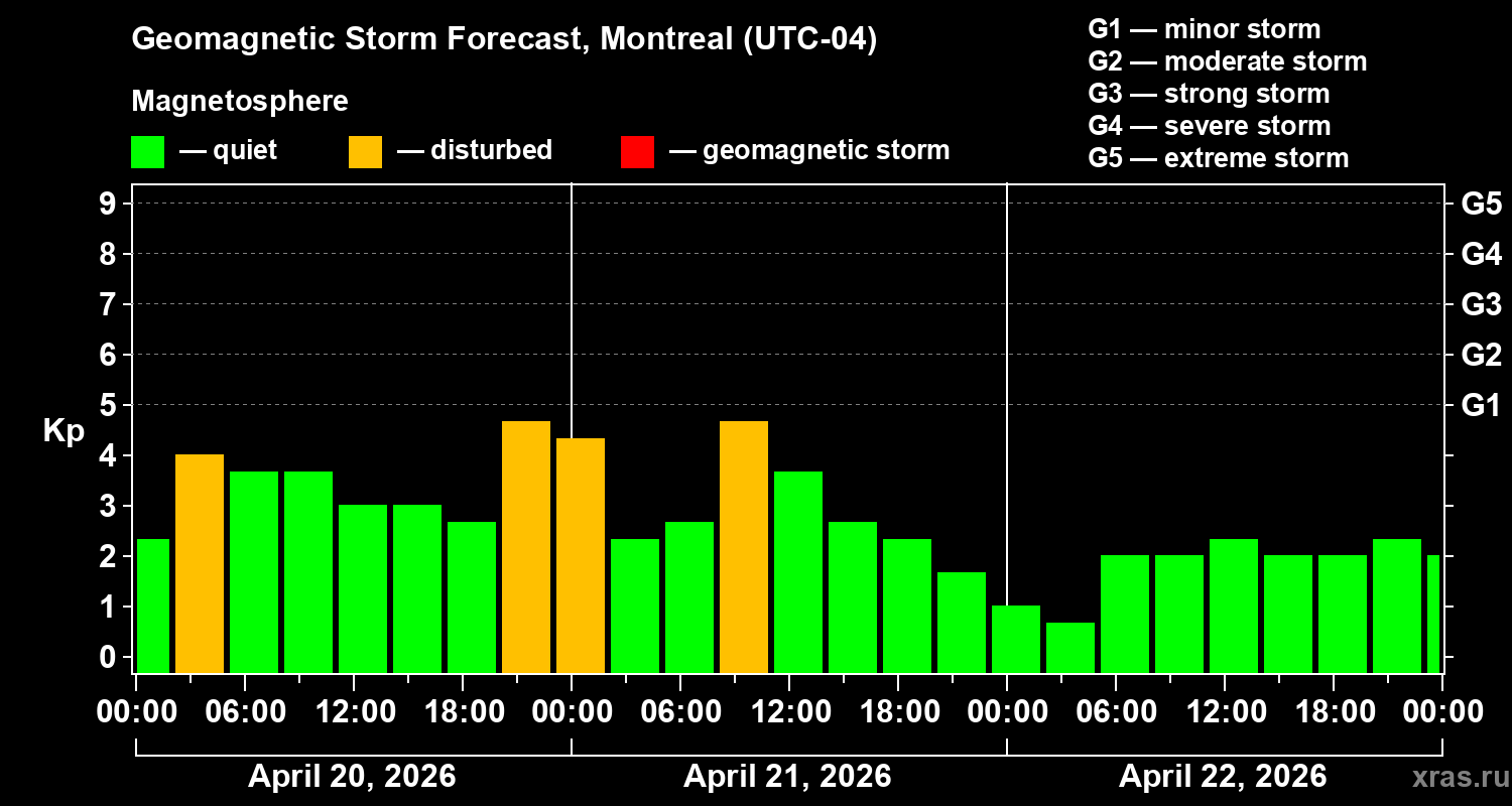 Forecast of the geomagnetic index&nbsp;Kp
