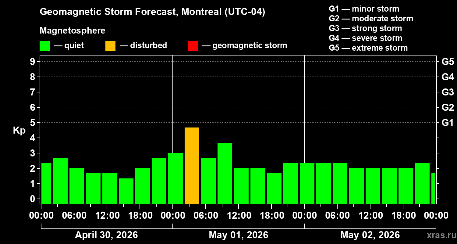 Forecast of the geomagnetic index&nbsp;Kp