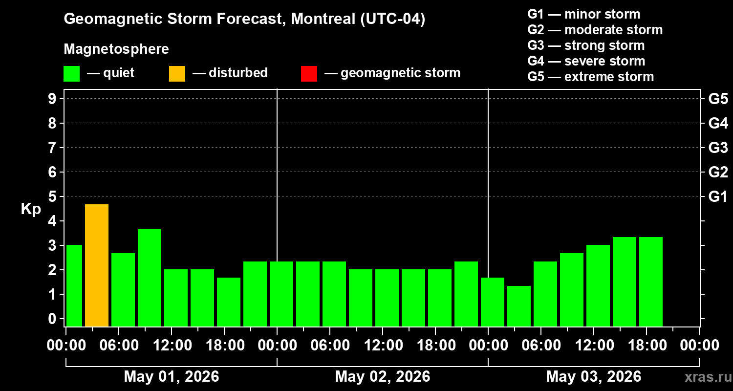 Forecast of the geomagnetic index&nbsp;Kp