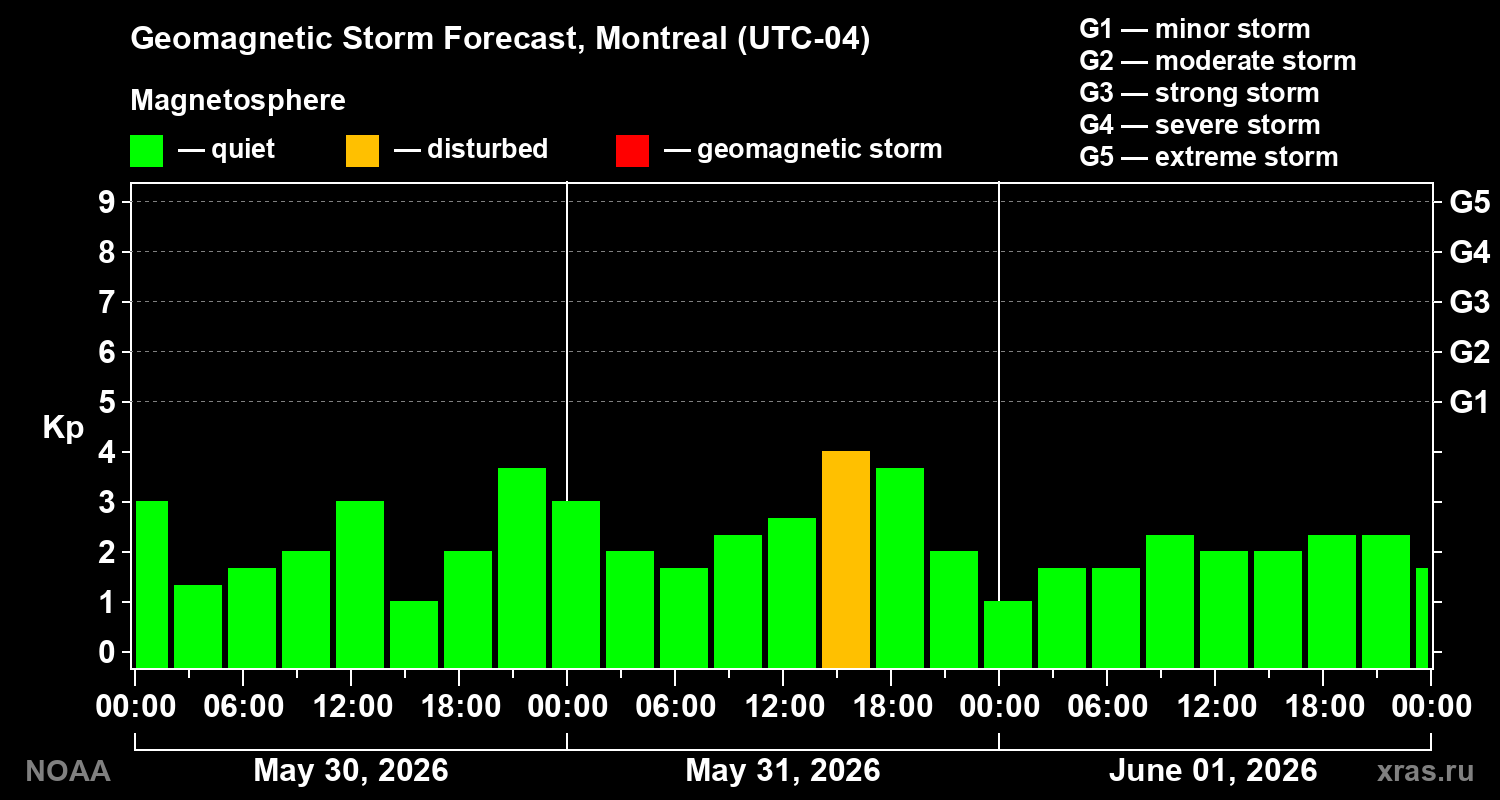 Geomagnetic index Kp forecast for three days