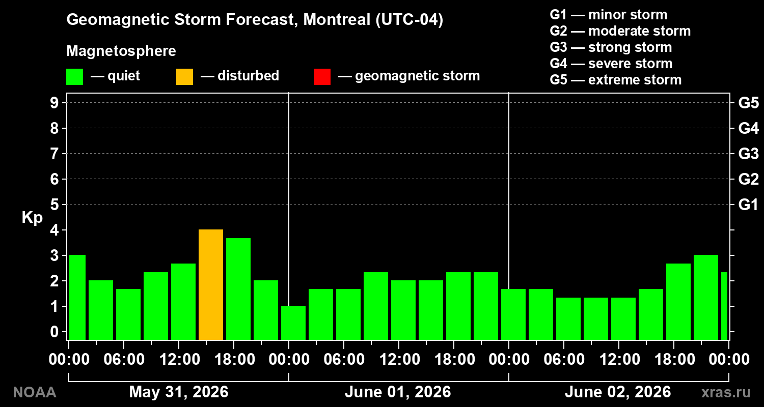 Geomagnetic index Kp forecast for three days