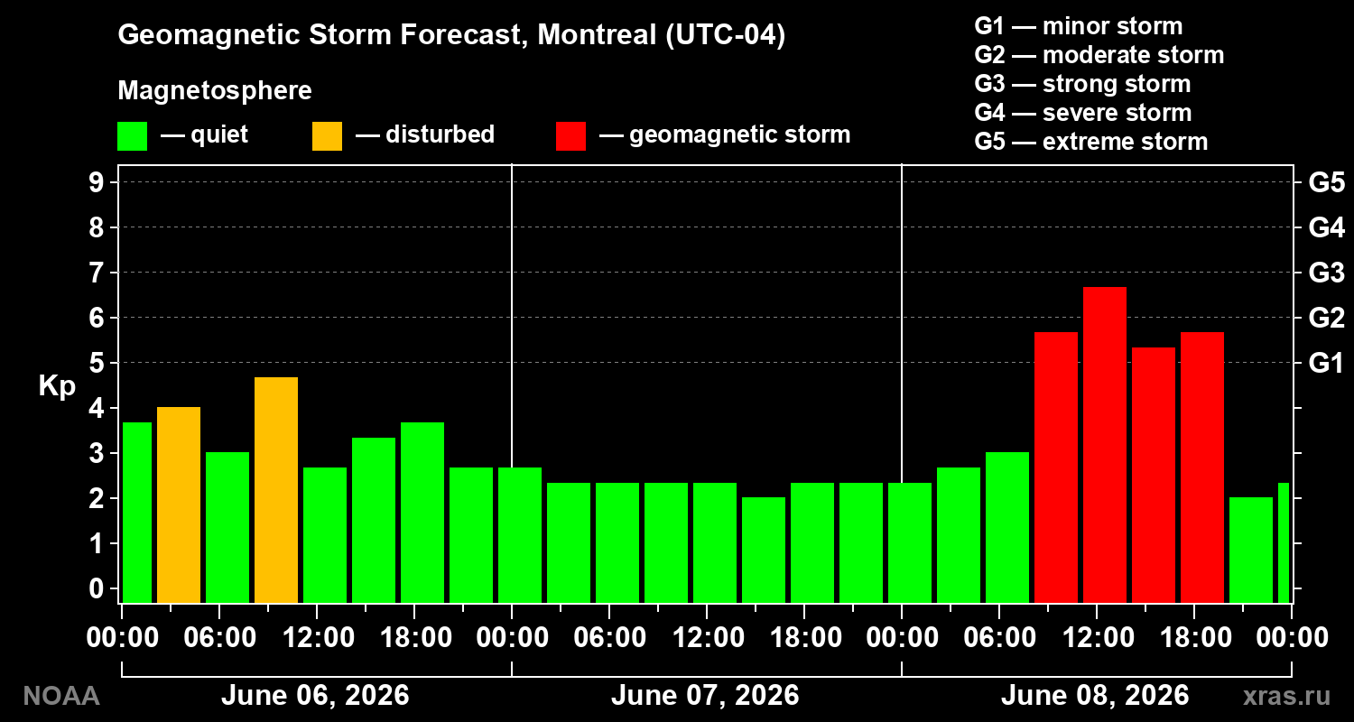 Geomagnetic index Kp forecast for three days