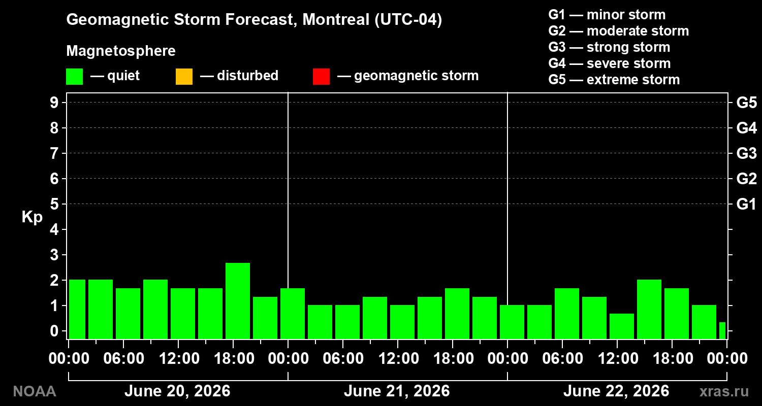 Geomagnetic index Kp forecast for three days