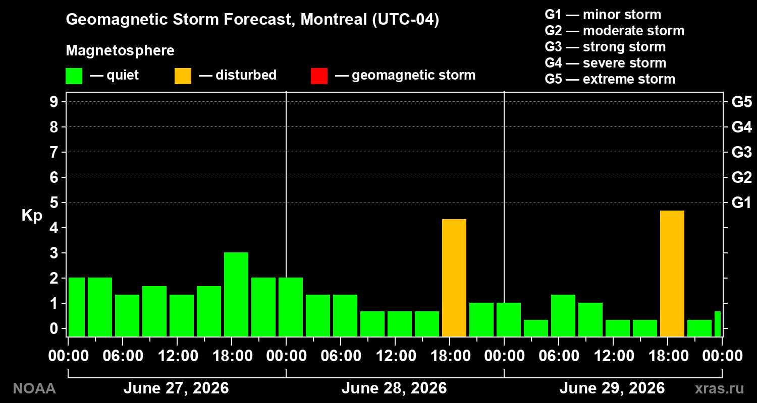 Geomagnetic index Kp forecast for three days