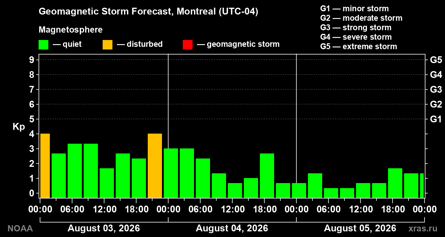 Geomagnetic index Kp forecast for three days