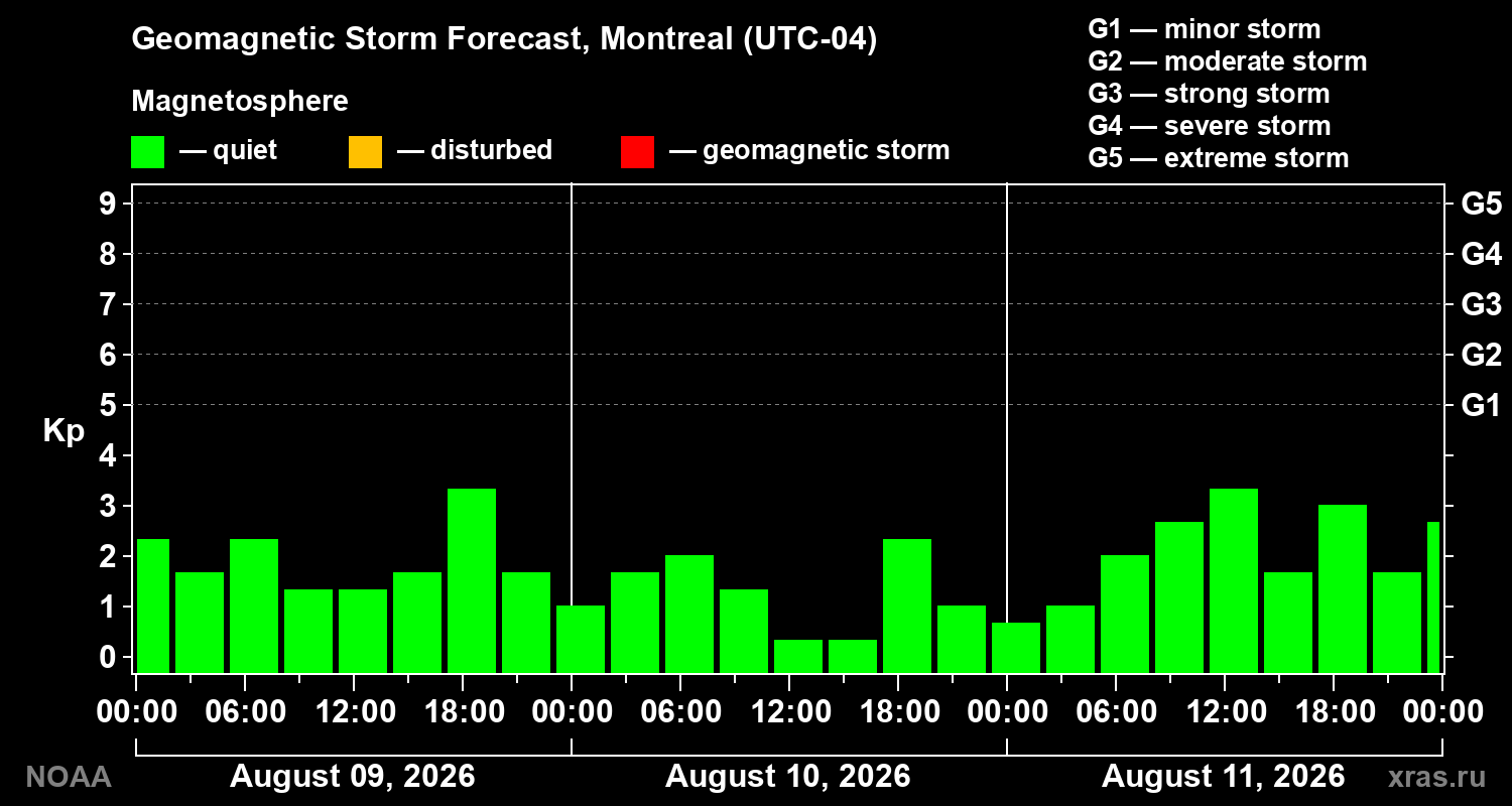 Geomagnetic index Kp forecast for three days