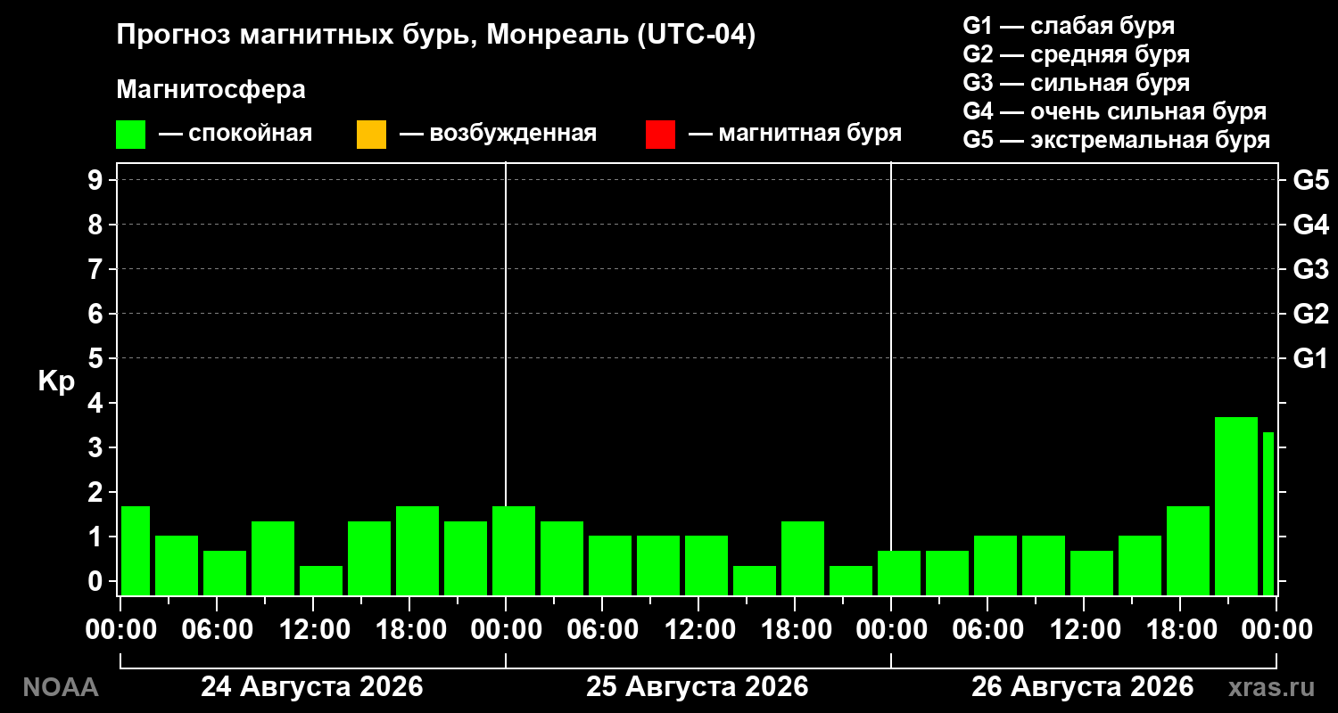 Прогноз геомагнитного индекса Kp на трое суток