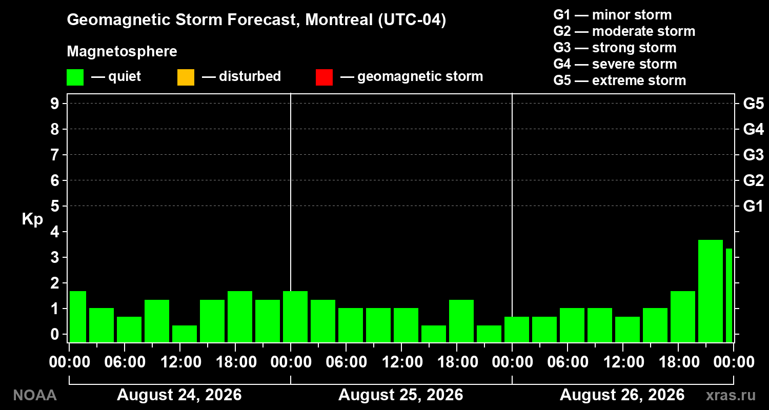 Geomagnetic index Kp forecast for three days