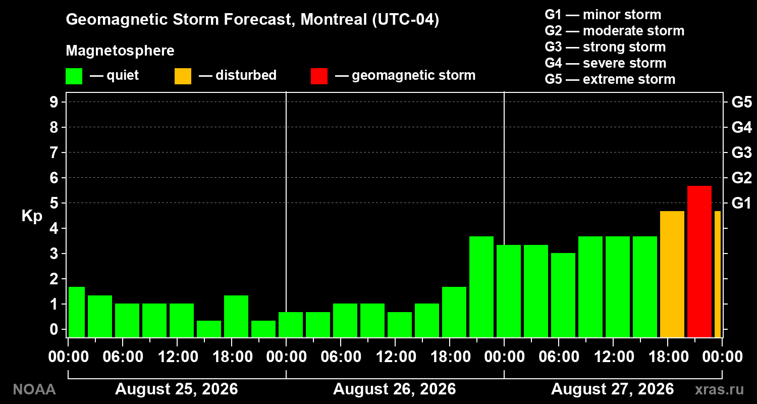 Geomagnetic index Kp forecast for three days