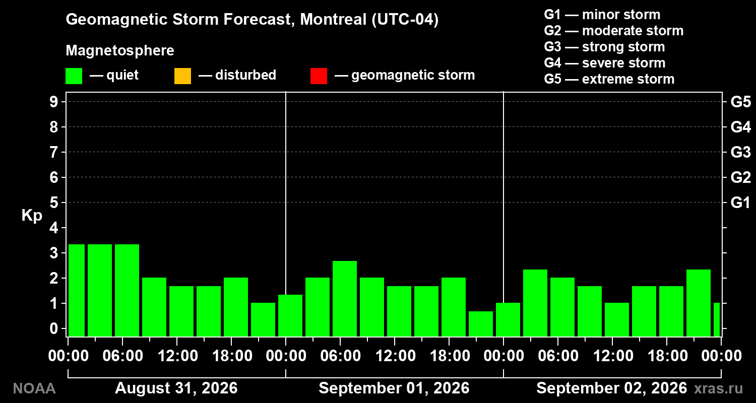 Geomagnetic index Kp forecast for three days