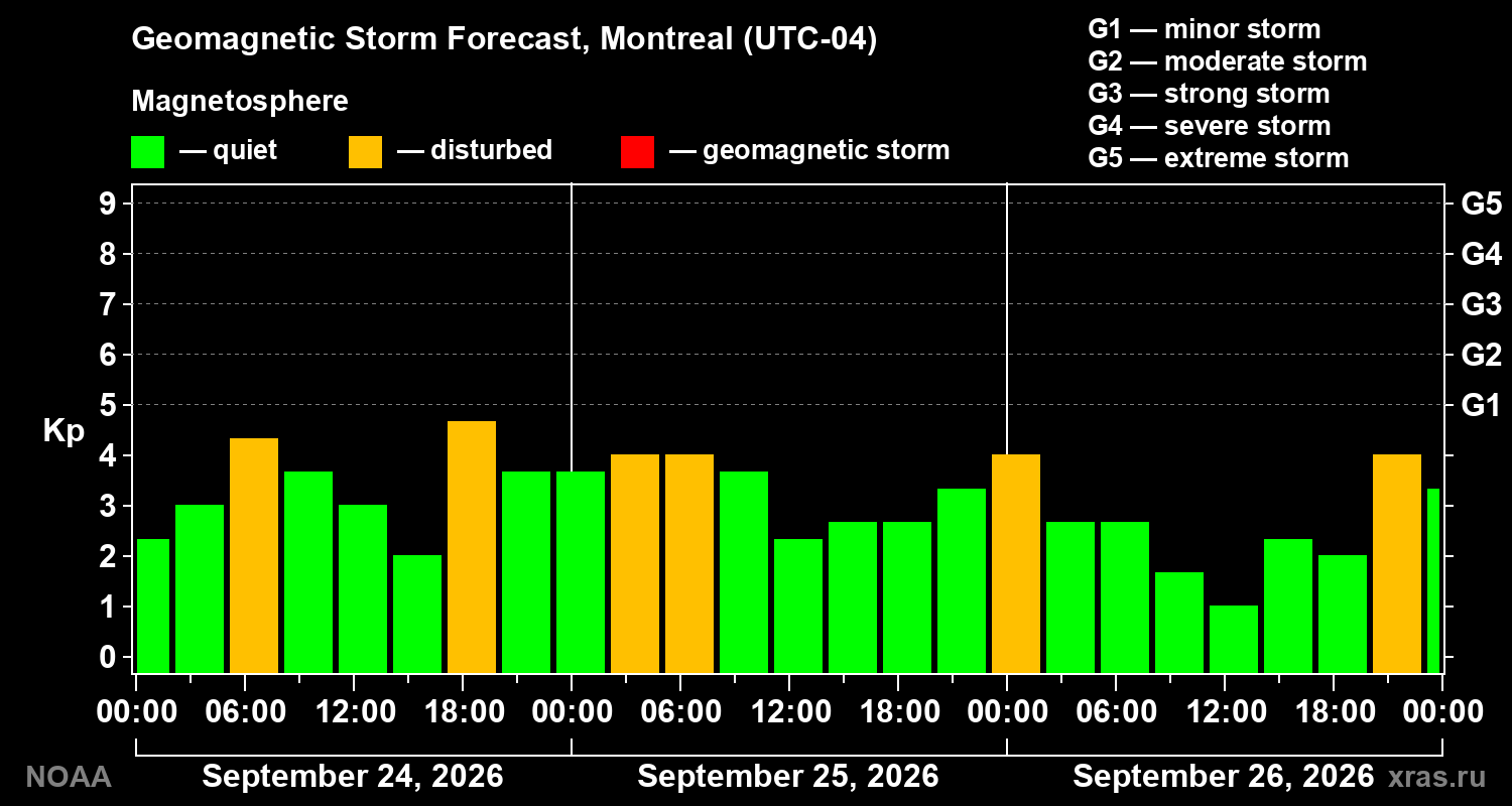 Geomagnetic index Kp forecast for three days