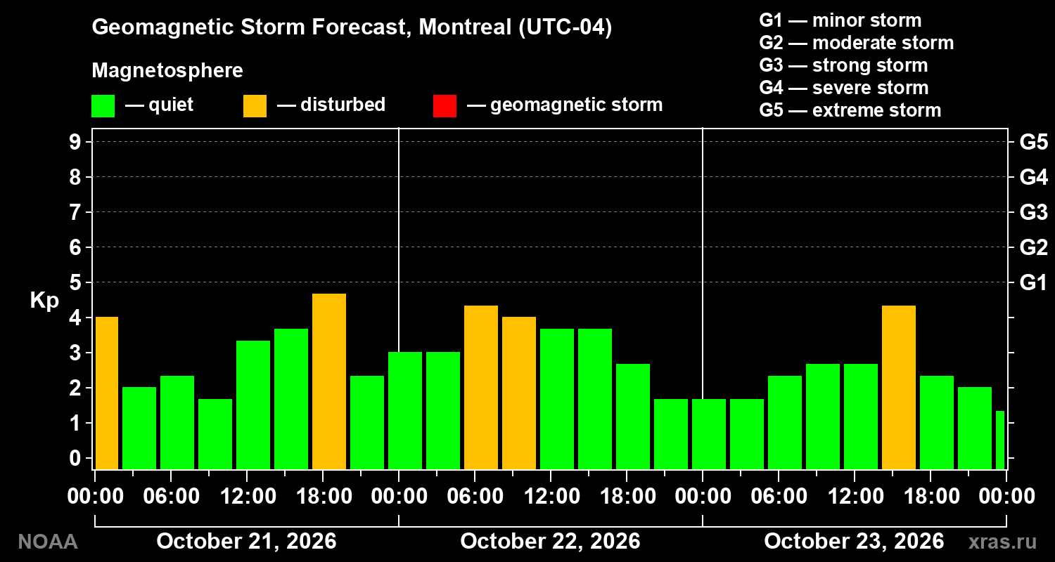 Geomagnetic index Kp forecast for three days