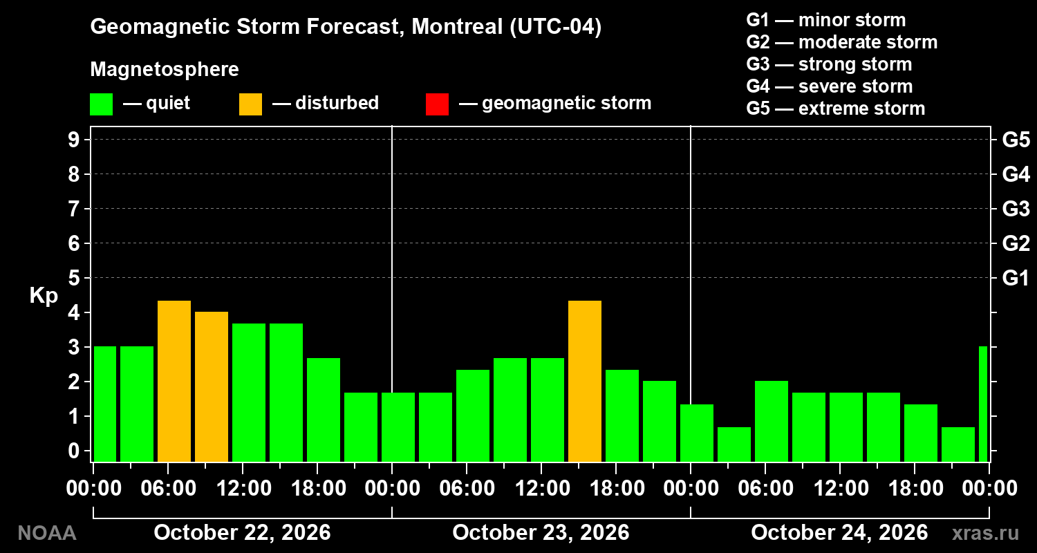 Geomagnetic index Kp forecast for three days