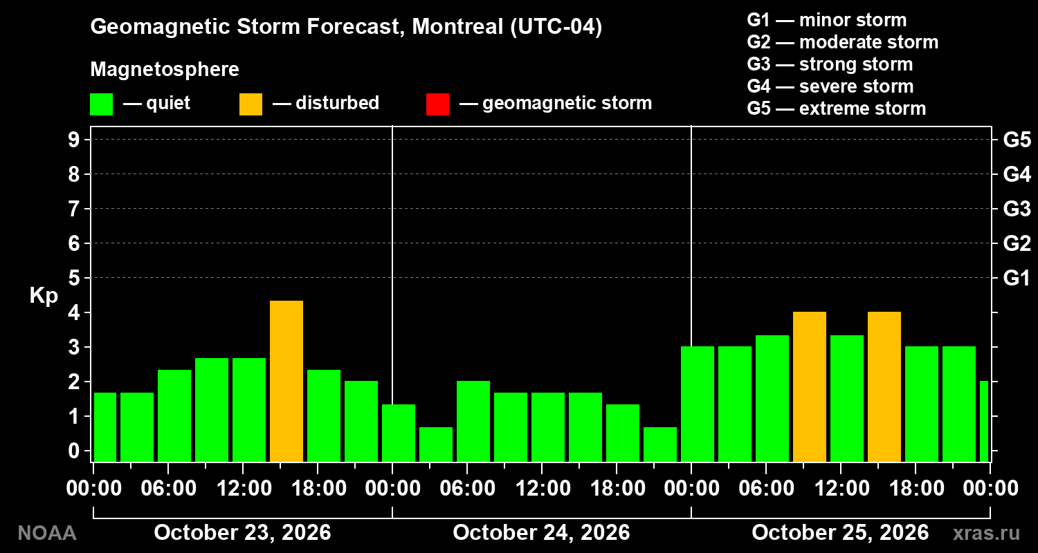 Geomagnetic index Kp forecast for three days