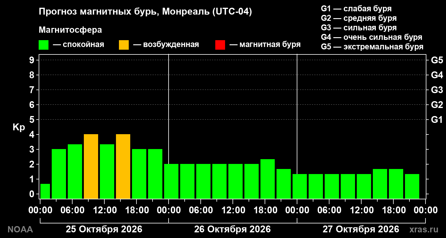 Прогноз геомагнитного индекса Kp на трое суток