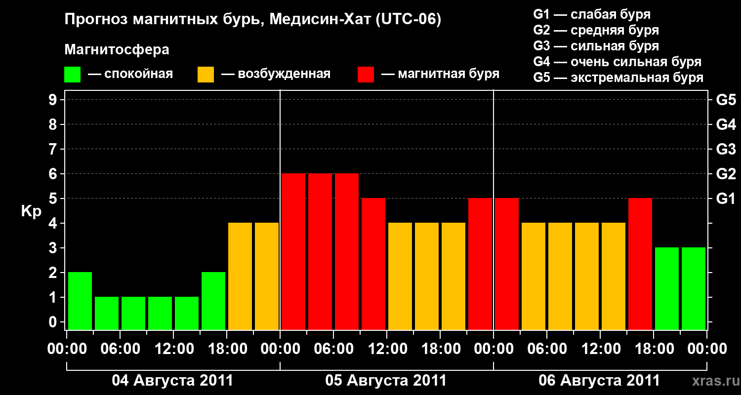 Прогноз геомагнитного индекса Kp