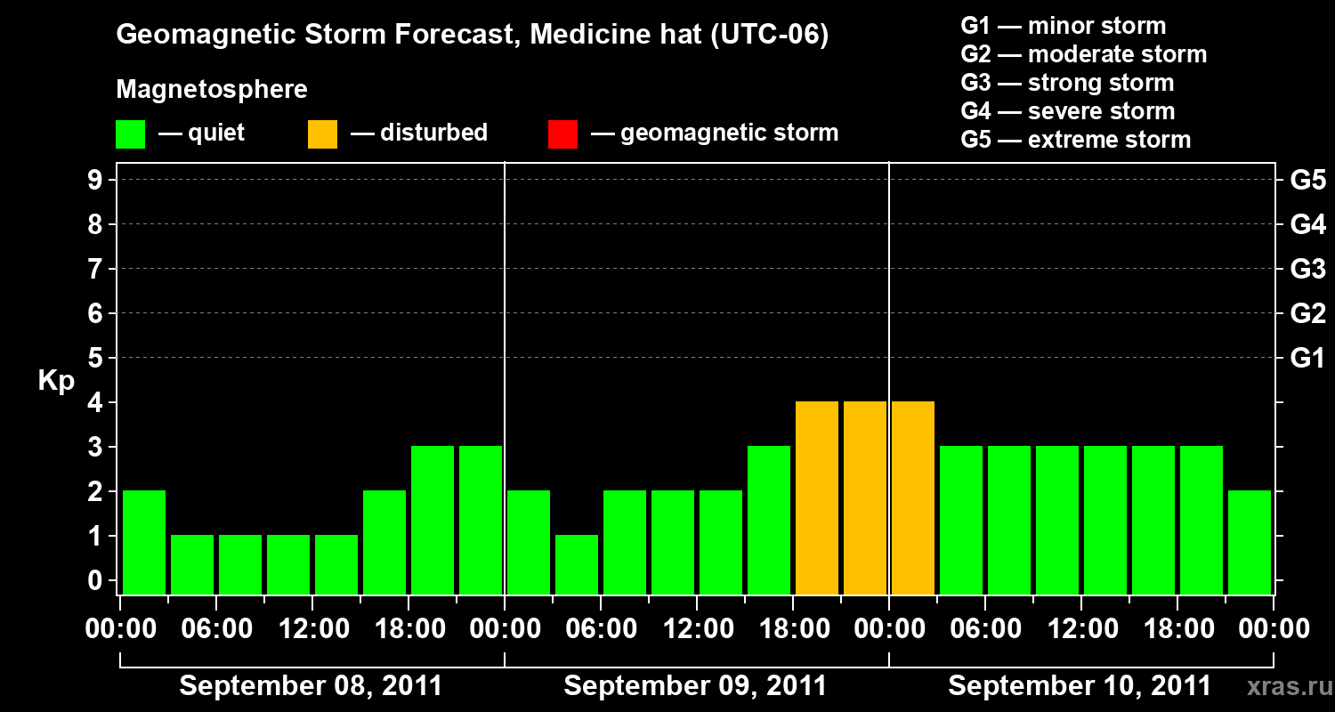 Forecast of the geomagnetic index Kp