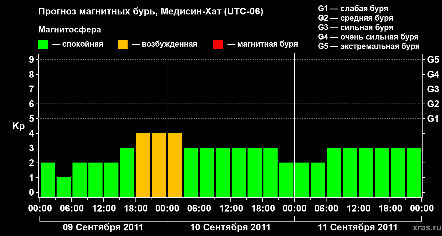 Прогноз геомагнитного индекса Kp