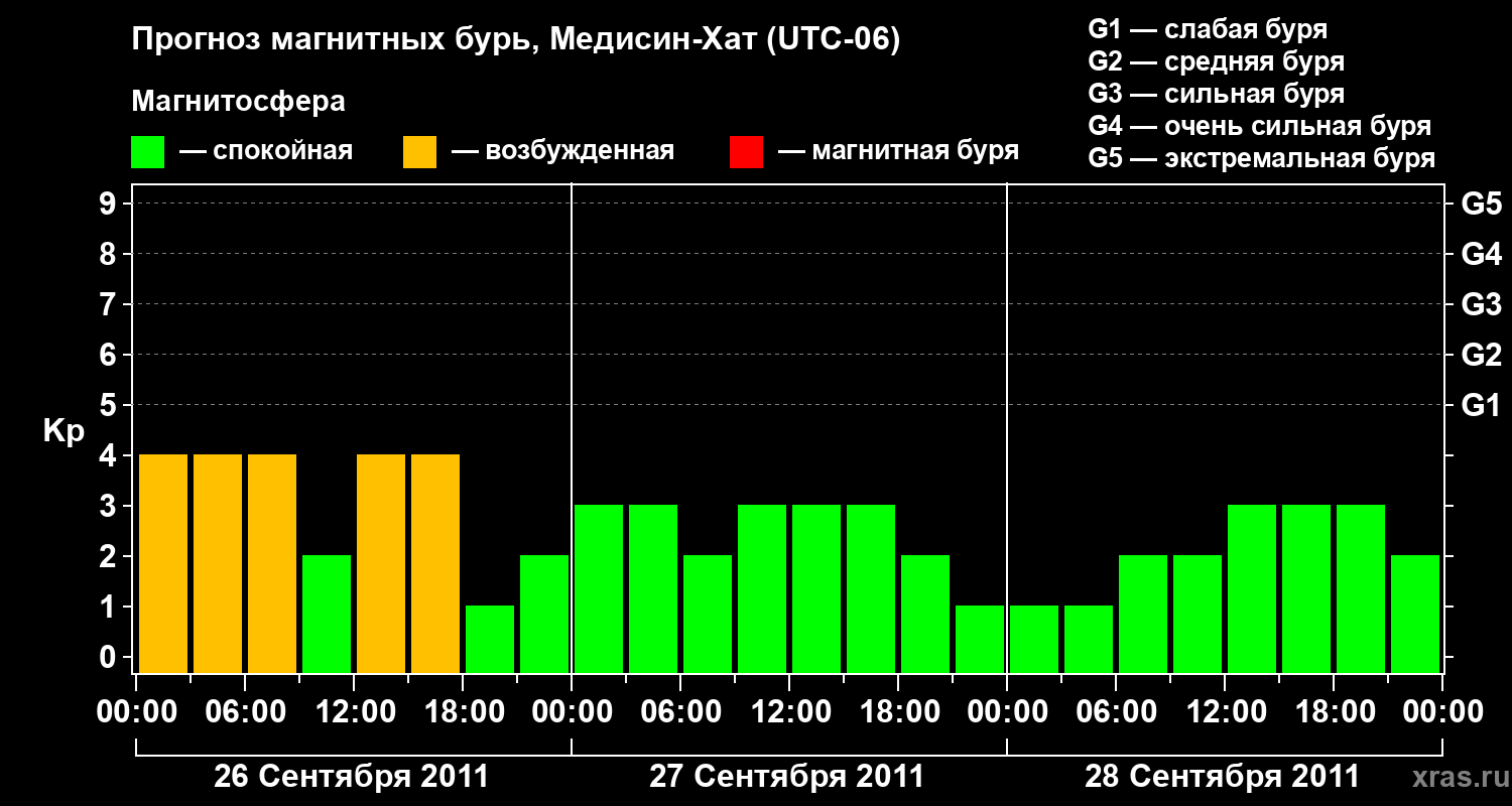 Прогноз геомагнитного индекса Kp