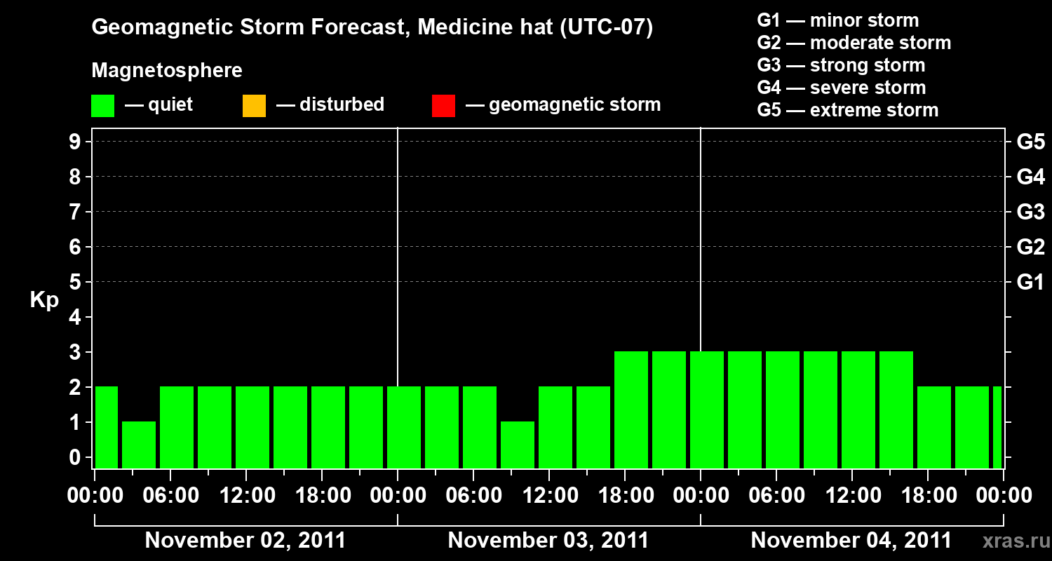 Forecast of the geomagnetic index Kp