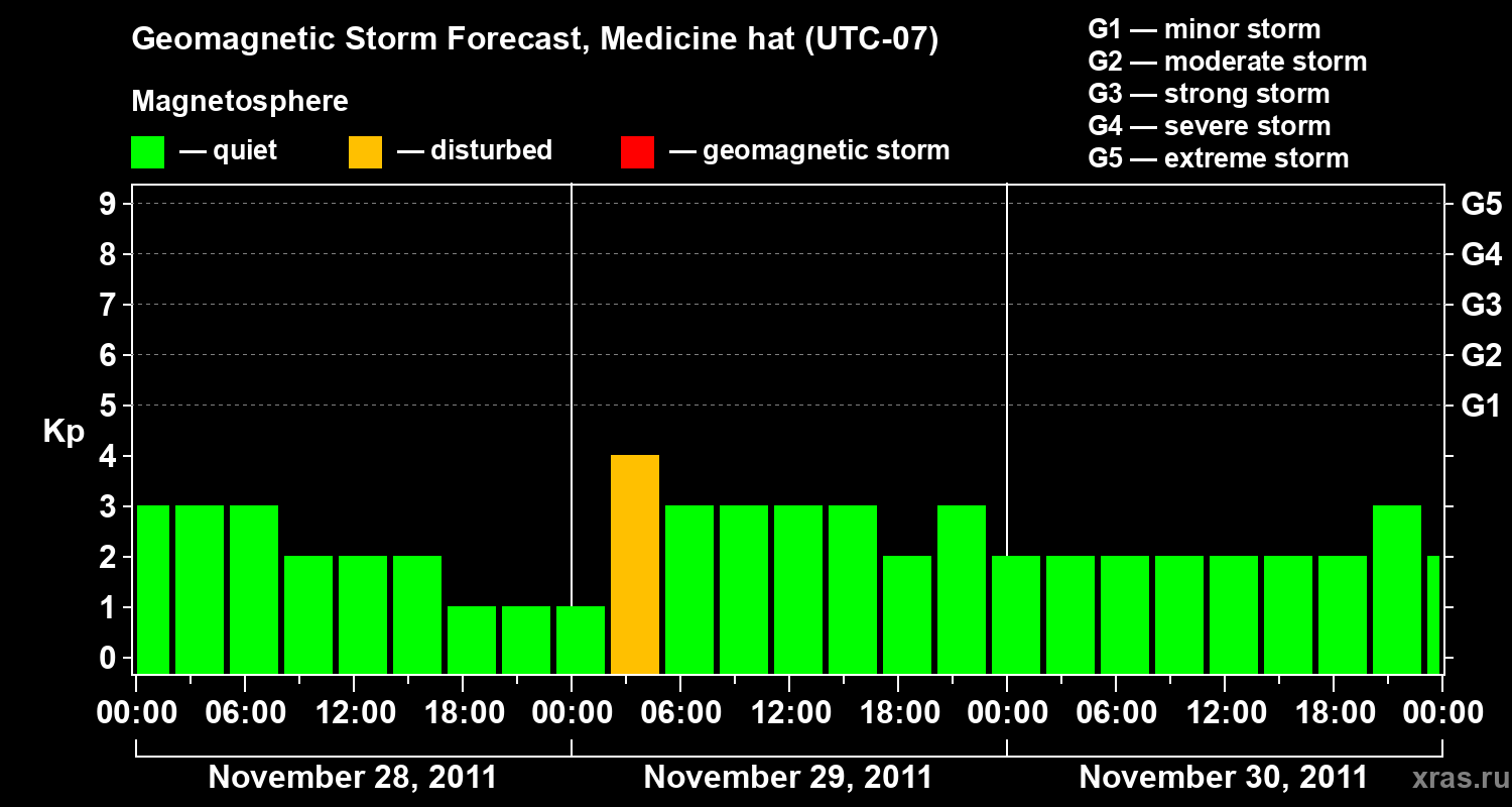 Forecast of the geomagnetic index Kp