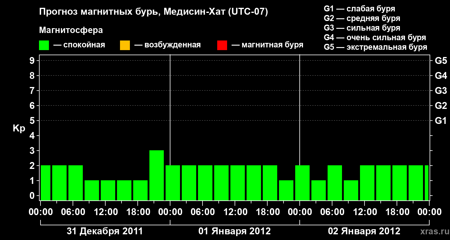 Прогноз геомагнитного индекса Kp