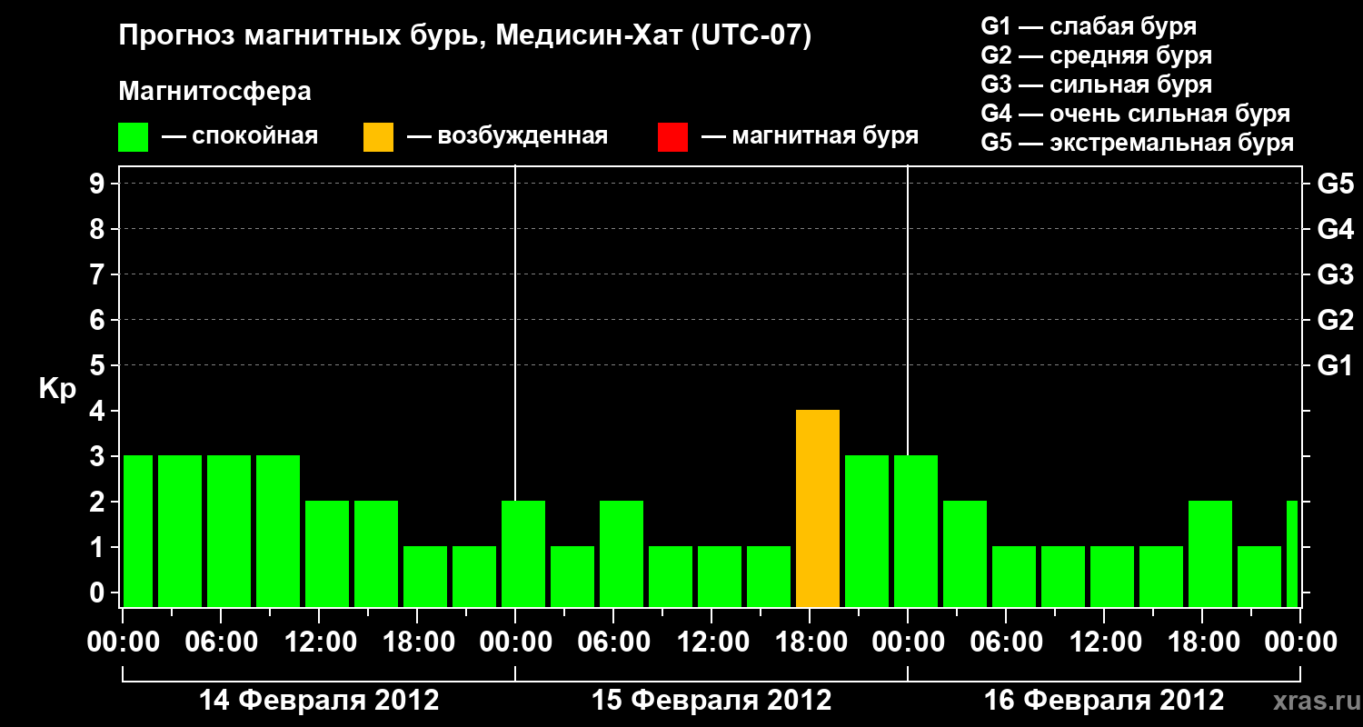 Прогноз геомагнитного индекса Kp