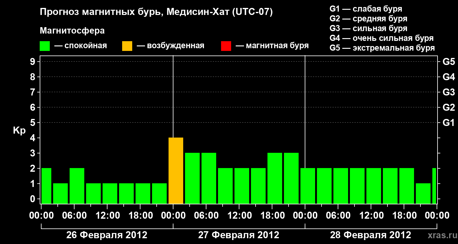 Прогноз геомагнитного индекса Kp