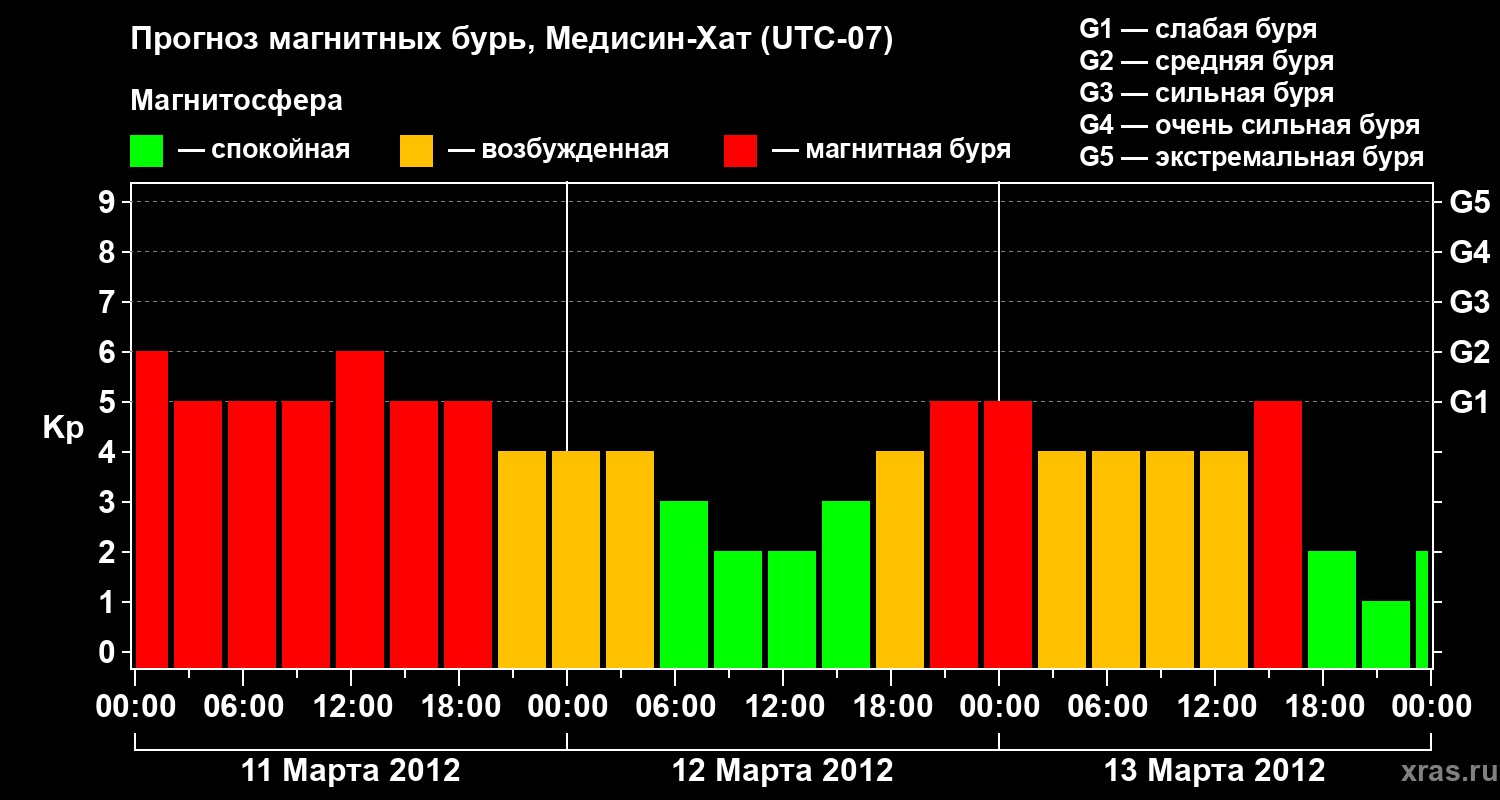 Прогноз геомагнитного индекса Kp