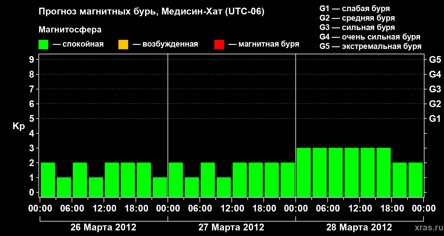 Прогноз геомагнитного индекса Kp