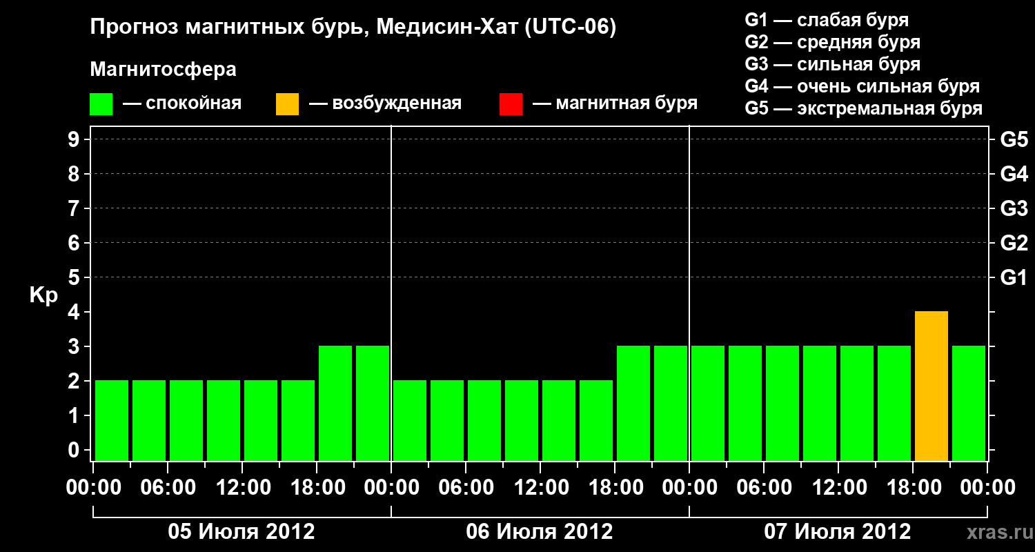 Прогноз геомагнитного индекса Kp
