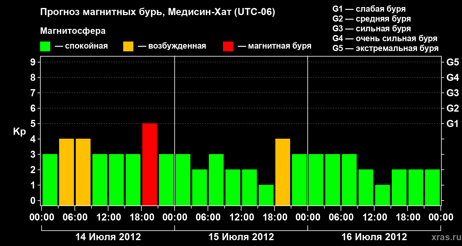 Прогноз геомагнитного индекса Kp