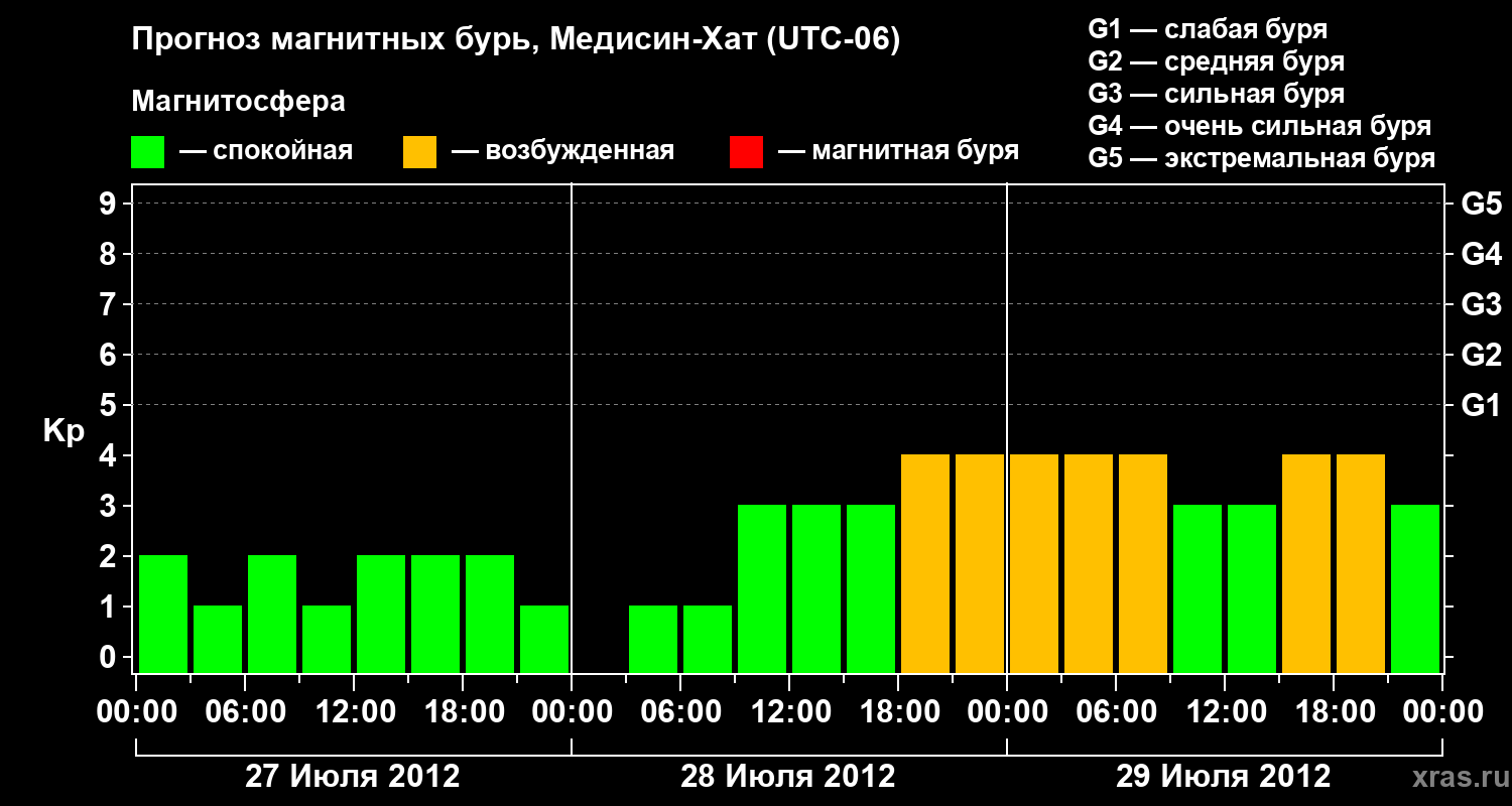 Прогноз геомагнитного индекса Kp