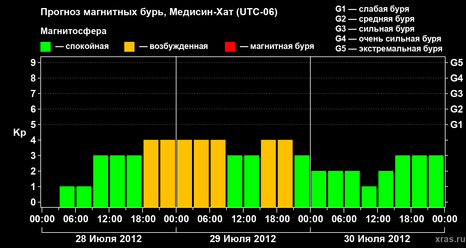 Прогноз геомагнитного индекса Kp