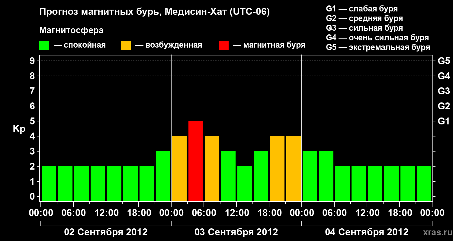Прогноз геомагнитного индекса Kp