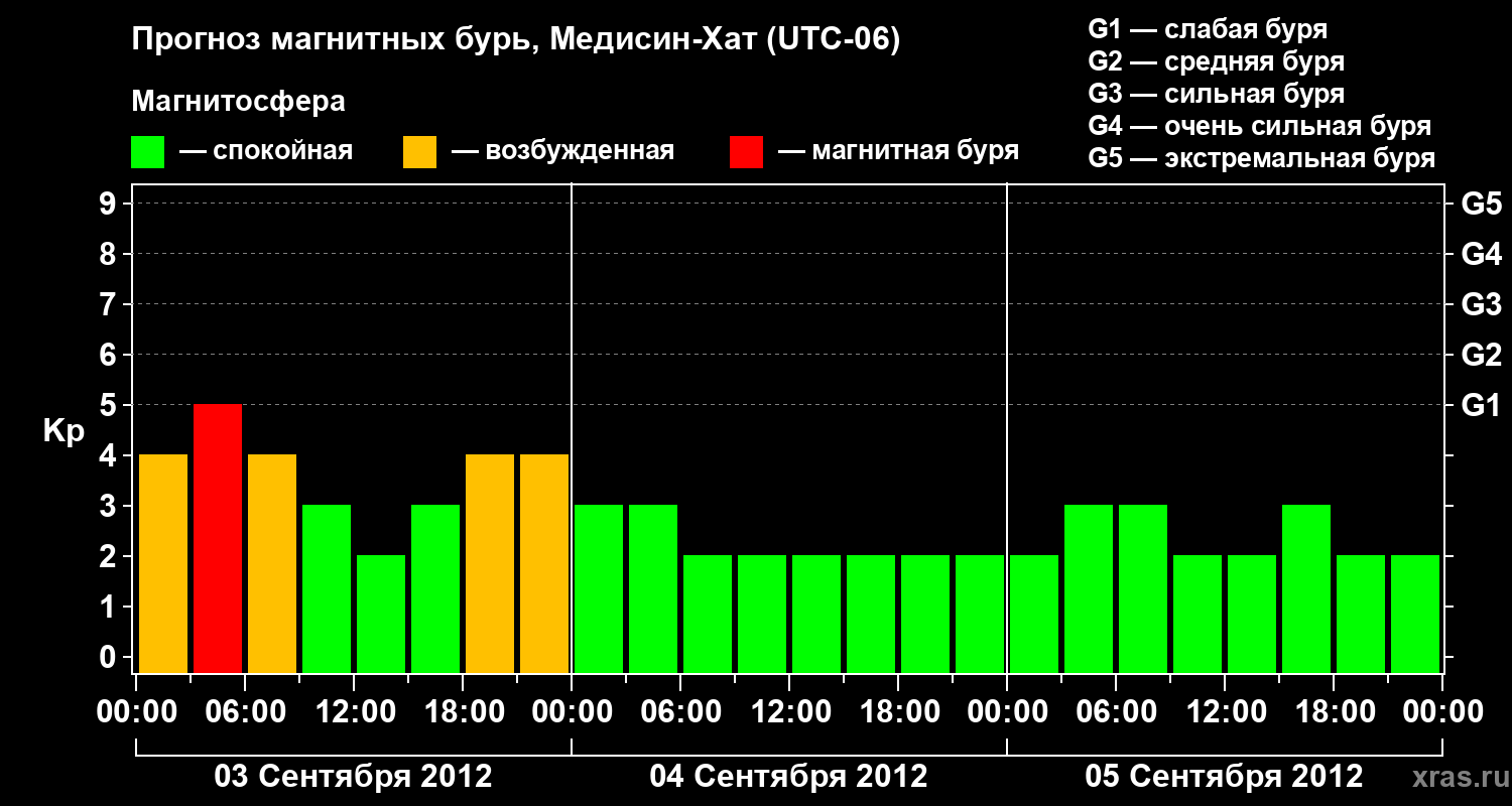 Прогноз геомагнитного индекса Kp