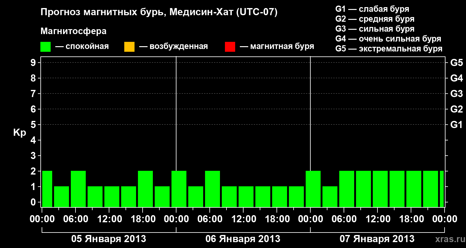 Прогноз геомагнитного индекса Kp